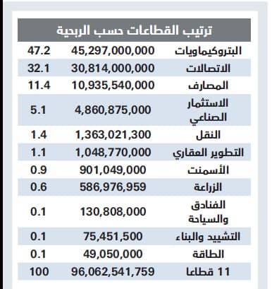 460 مليارا ملكية «صندوق الاستثمارات» في الأسهم السعودية .. الأرباح 96 مليارا في 8 أشهر
