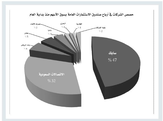 460 مليارا ملكية «صندوق الاستثمارات» في الأسهم السعودية .. الأرباح 96 مليارا في 8 أشهر