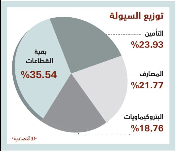 الأسهم السعودية عند أدنى مستوى في 9 أشهر بضغوط «القيادية»