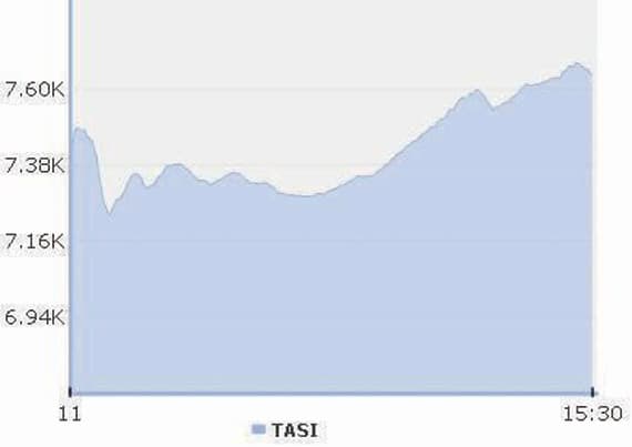 مشتريات استثمارية تصعد بالأسهم السعودية في أفضل أداء يومي منذ 5 أعوام