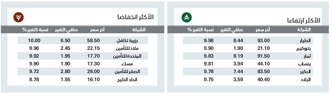 مشتريات استثمارية تصعد بالأسهم السعودية في أفضل أداء يومي منذ 5 أعوام