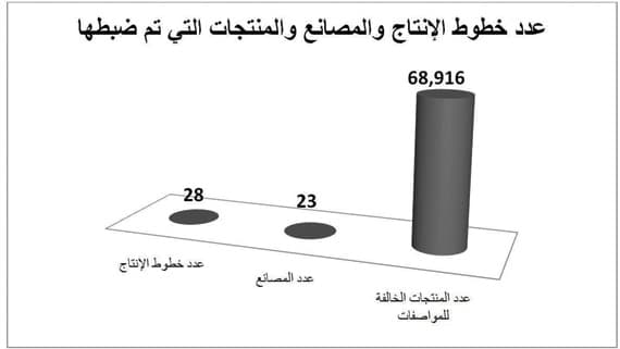 إغلاق 13 خط إنتاج في 13 مصنعا للعزل الحراري في الدمام والأحساء