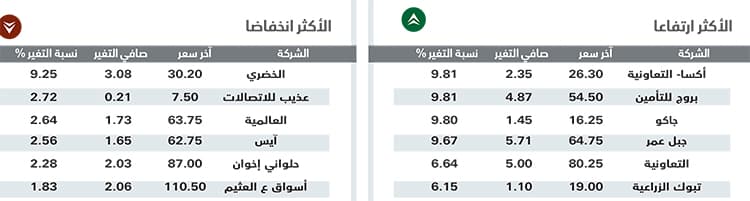 الأسهم السعودية تعود للمكاسب نهاية الأسبوع بدعم من معظم القطاعات