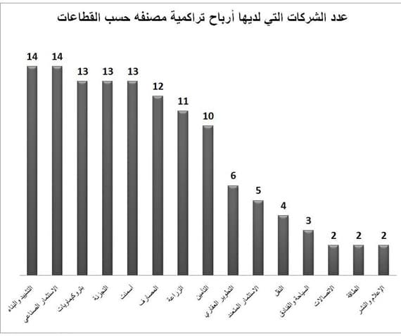 11 شركة مدرجة أرباحها المبقاة تجاوزت رأسمالها بالكامل