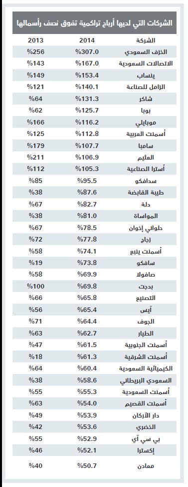 11 شركة مدرجة أرباحها المبقاة تجاوزت رأسمالها بالكامل