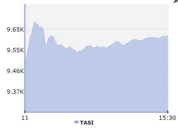إعلان موعد دخول الأجانب يضيف 86 مليارا
إلى القيمة السوقية للأسهم