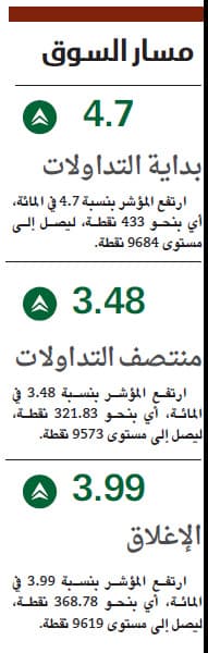 إعلان موعد دخول الأجانب يضيف 86 مليارا
إلى القيمة السوقية للأسهم