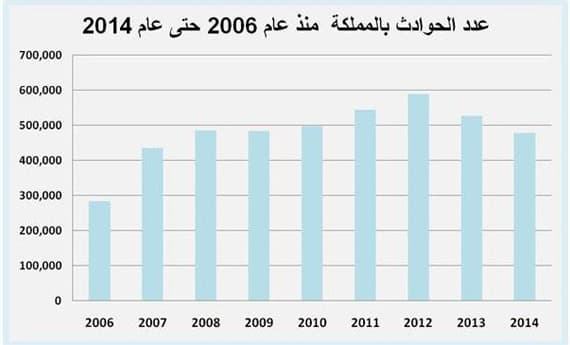 تراجع الحوادث في المملكة بنسبة 9 % خلال 2014 يخفض نسب الوفاة
إلى 20 حالة يوميا