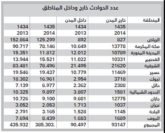 تراجع الحوادث في المملكة بنسبة 9 % خلال 2014 يخفض نسب الوفاة
إلى 20 حالة يوميا