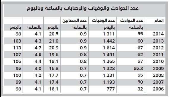 تراجع الحوادث في المملكة بنسبة 9 % خلال 2014 يخفض نسب الوفاة
إلى 20 حالة يوميا