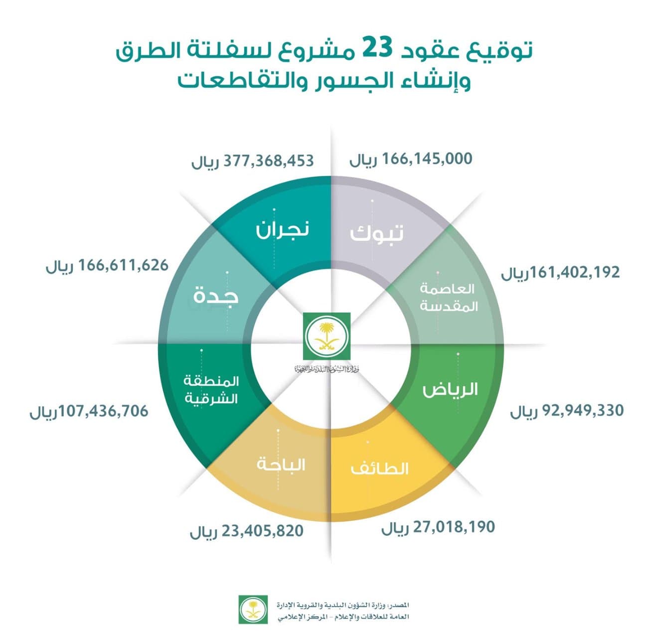 الشؤون البلدية : 1.1 مليار ريال لتنفيذ 23 مشروعا للطرق