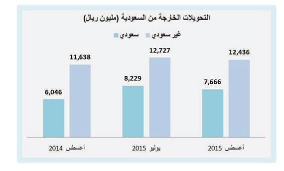 1235 ريالا متوسط نصيب «المقيم» من التحويلات إلى الخارج في أغسطس