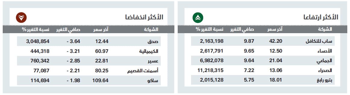 الأسهم السعودية تقترب من حاجز 7800 نقطة بدعم «البتروكيماويات»