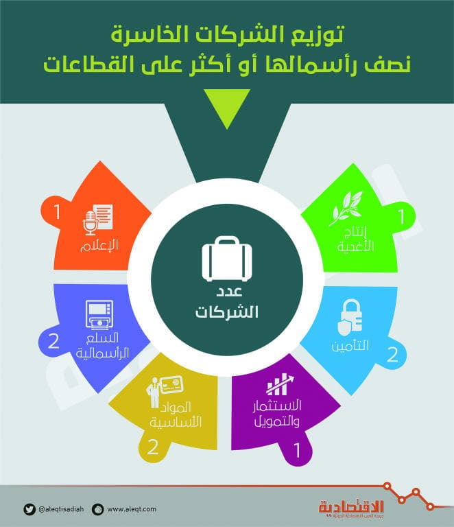 6.5 مليار ريال خسائر 9 شركات مدرجة مهددة بالتصفية بعد أسبوع