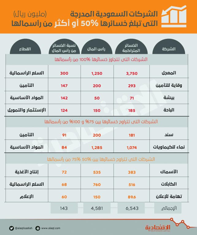 6.5 مليار ريال خسائر 9 شركات مدرجة مهددة بالتصفية بعد أسبوع
