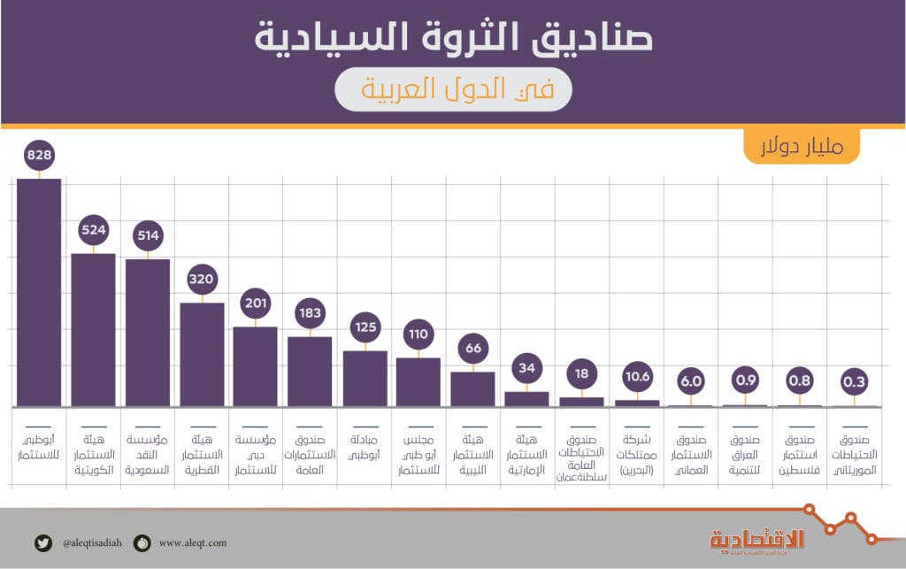 السعودية تملك 24 % من الثروات السيادية العربية .. 697 مليار دولار