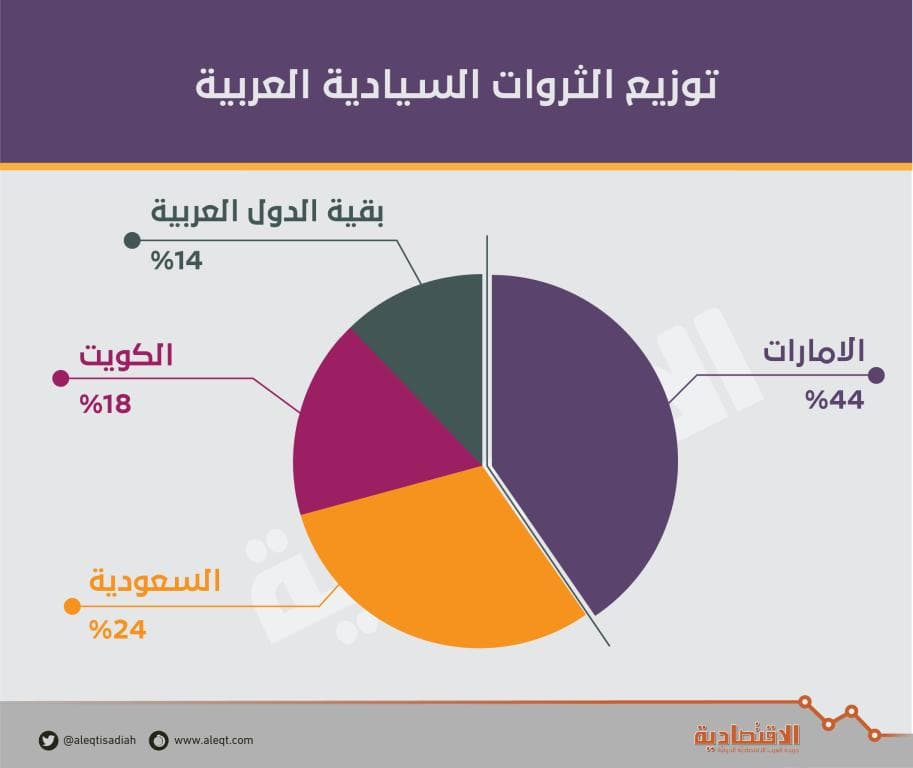 السعودية تملك 24 % من الثروات السيادية العربية .. 697 مليار دولار