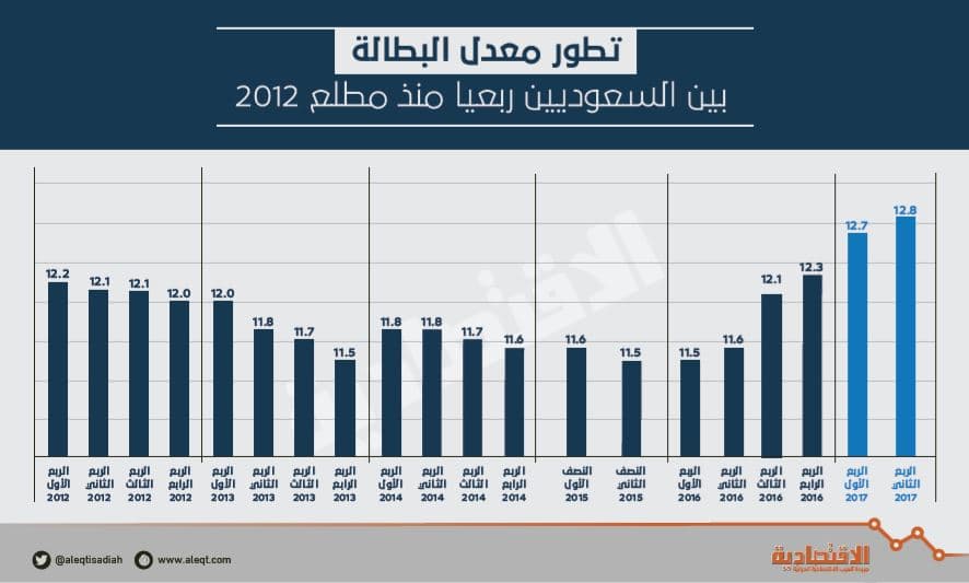 خروج 61.5 ألف أجنبي من سوق العمل وتوظيف 13.5 ألف سعودي في 3 أشهر