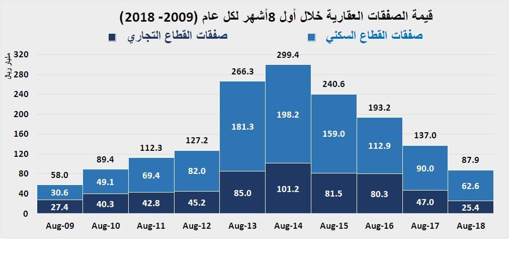 السوق العقارية تخسر 212 مليار ريال بنهاية أغسطس