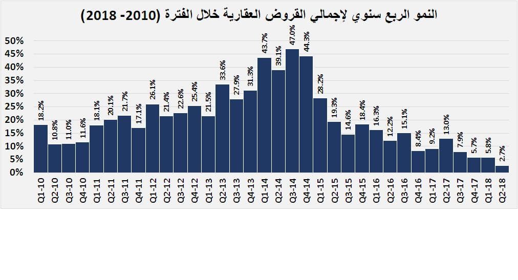 السوق العقارية تخسر 212 مليار ريال بنهاية أغسطس