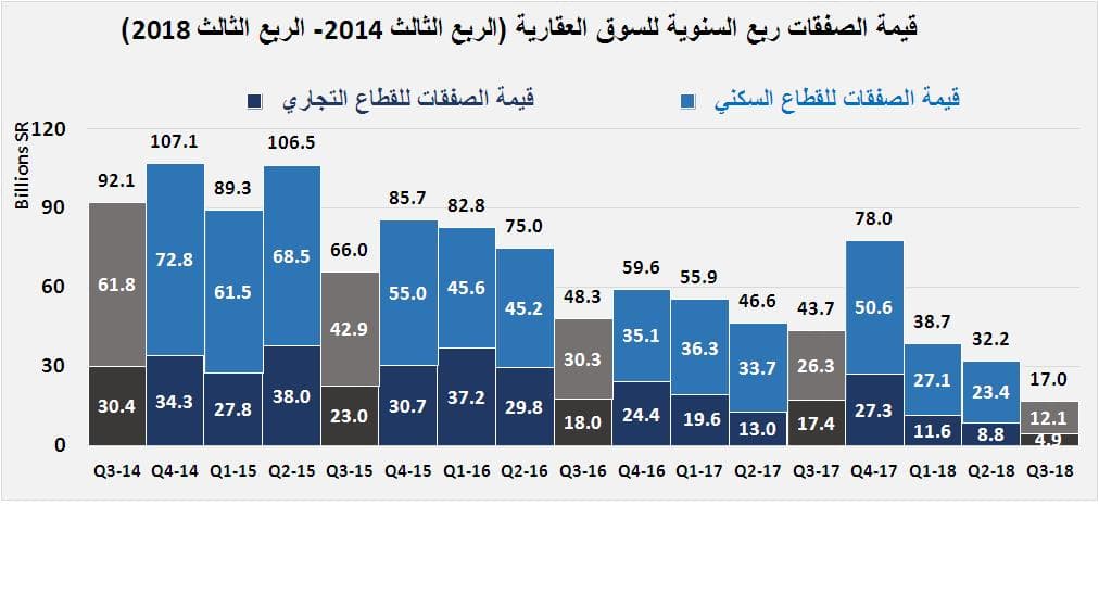 السوق العقارية تخسر 212 مليار ريال بنهاية أغسطس