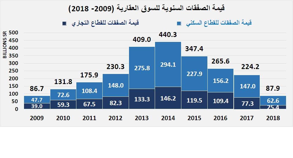 السوق العقارية تخسر 212 مليار ريال بنهاية أغسطس