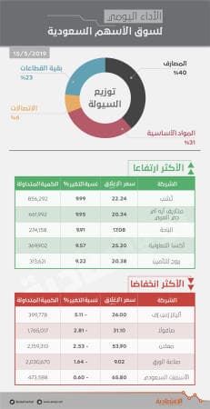 الأسهم السعودية تضاعف وتيرة الارتفاع .. وتقترب من مستويات 8500 نقطة