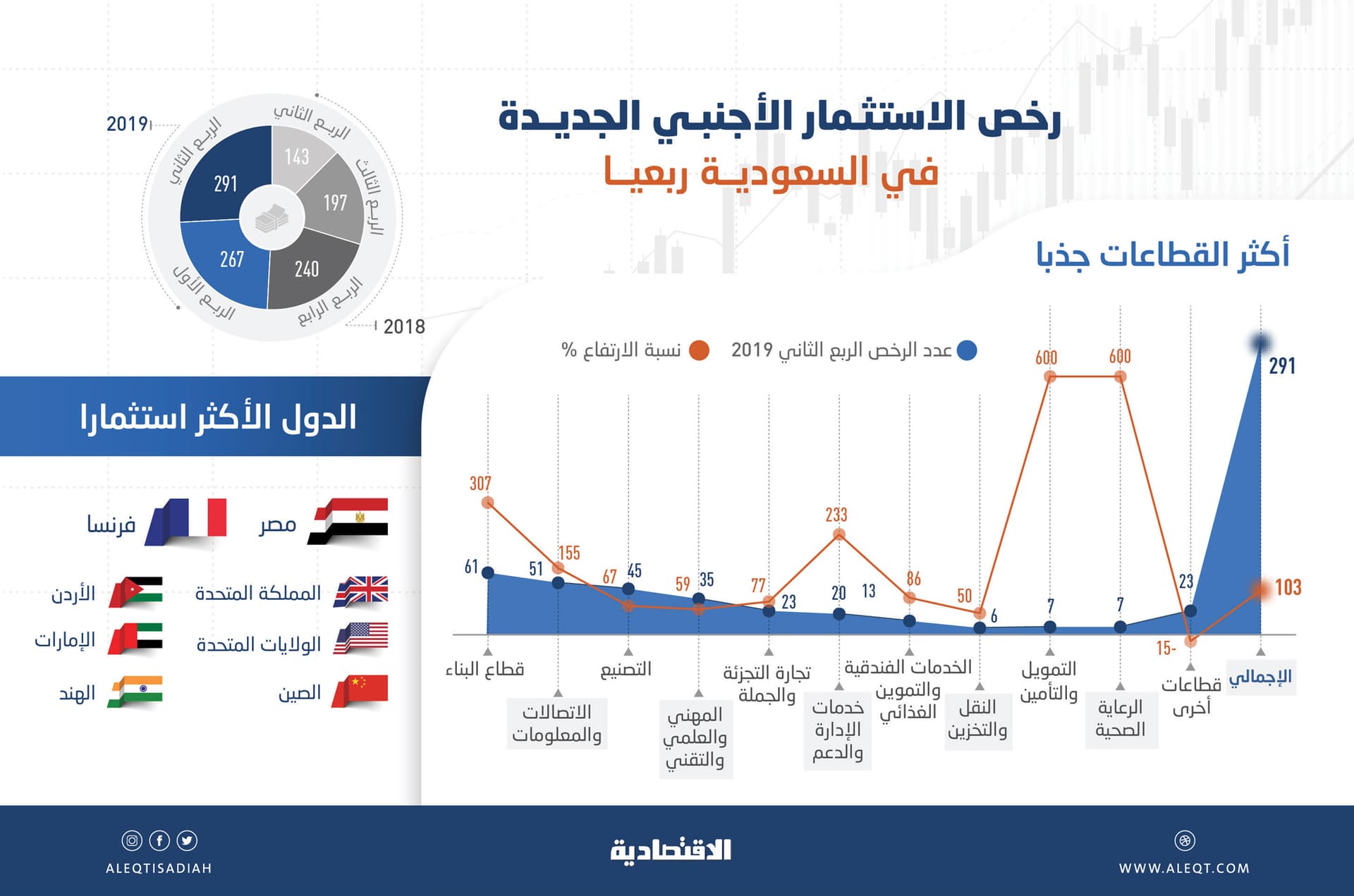 الاستثمار الأجنبي في المملكة يقفز 600 % في قطاعي «التمويل والتأمين» و«الرعاية الصحية»