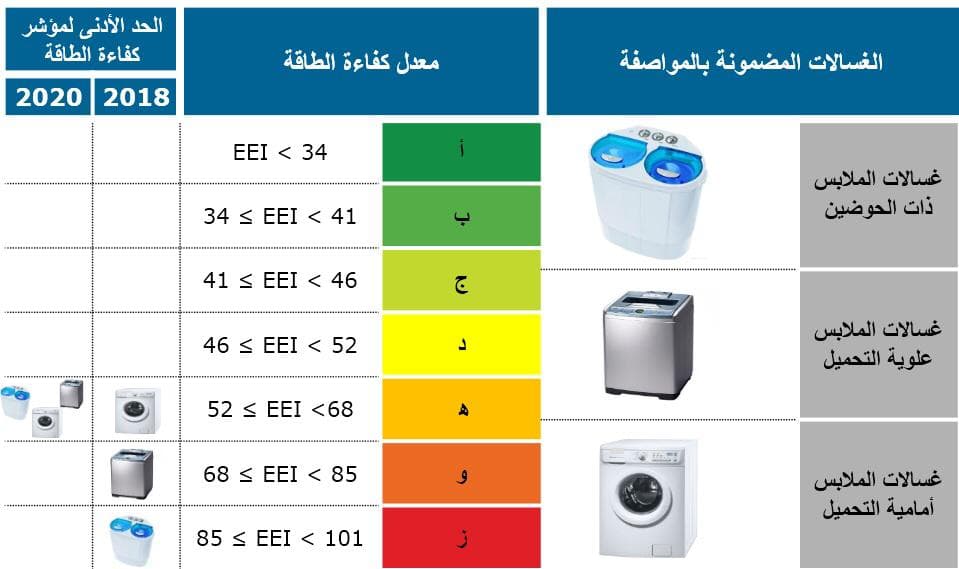 3 حدود دنيا لغسالات الملابس تختلف بحسب نوع الغسالة
