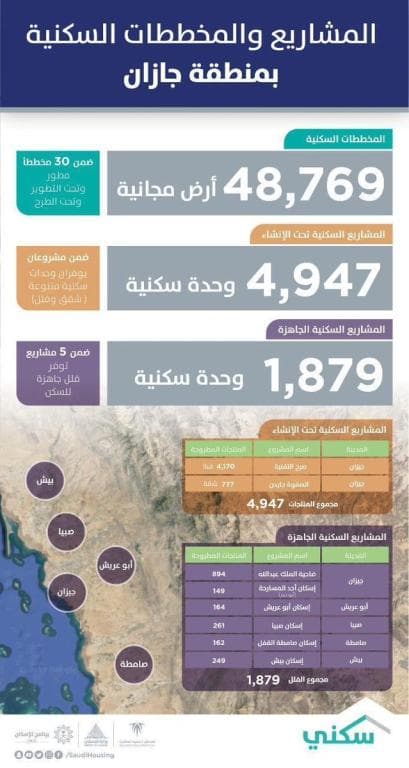 55 ألف خيار سكني أمام المواطنين في جازان تشمل وحدات وأراضي