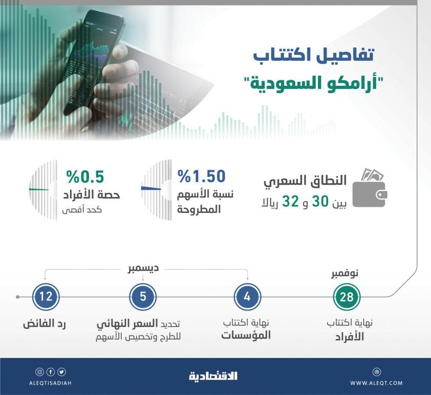 90 إلى 96 مليار ريال حصيلة متوقعة لطرح أسهم «أرامكو» محليا