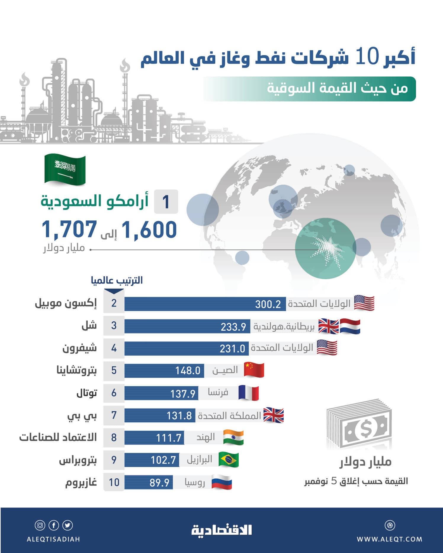 90 إلى 96 مليار ريال حصيلة متوقعة لطرح أسهم «أرامكو» محليا