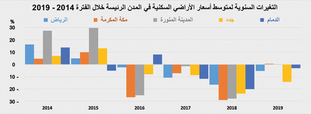 نمو القطاع التجاري يرفع نشاط السوق العقارية 22.1 % في أسبوع