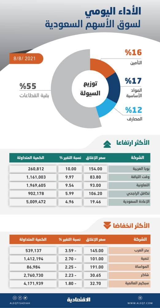 نمو القطاع التجاري يرفع نشاط السوق العقارية 22.1 % في أسبوع