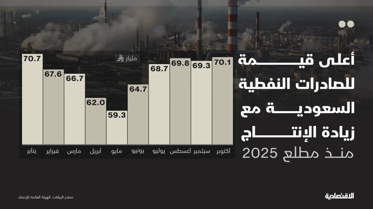 كيف ارتفع فائض الميزان التجاري السعودي 47% في أكتوبر؟