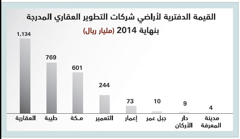 2.8 مليار القيمة الدفترية لأراضي 8 شركات عقارية مدرجة