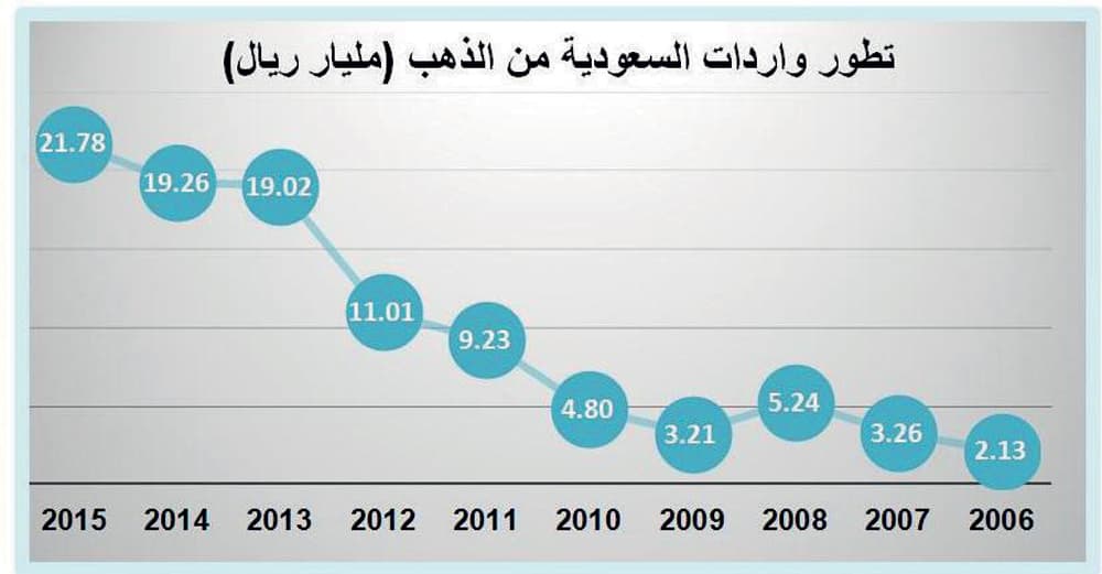 21.7 مليار ريال واردات السعودية من الذهب في 2015 بنمو 13 %