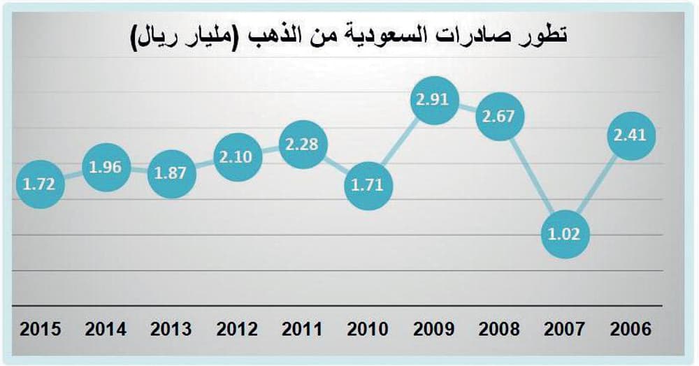 21.7 مليار ريال واردات السعودية من الذهب في 2015 بنمو 13 %
