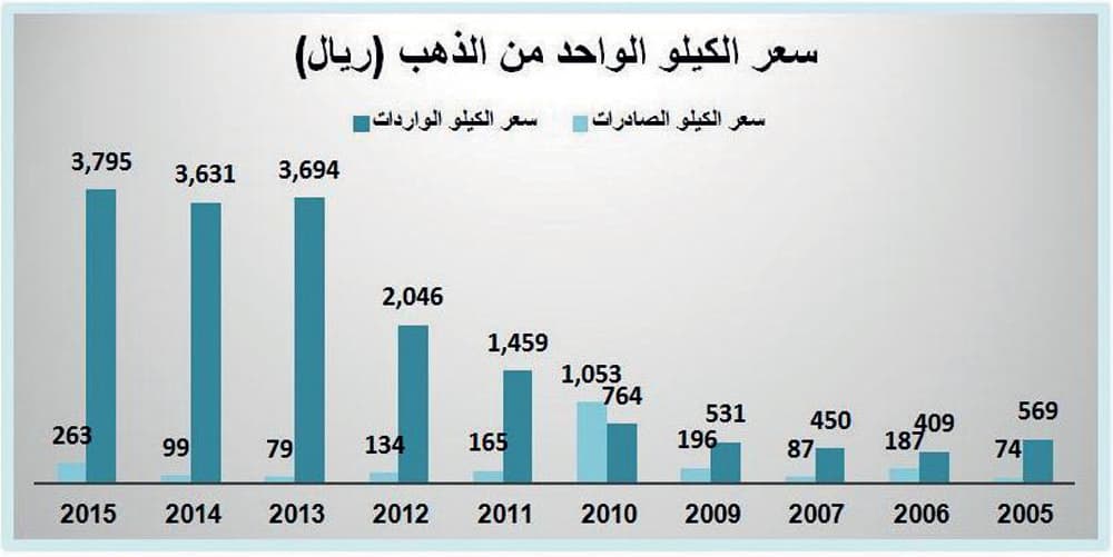 21.7 مليار ريال واردات السعودية من الذهب في 2015 بنمو 13 %