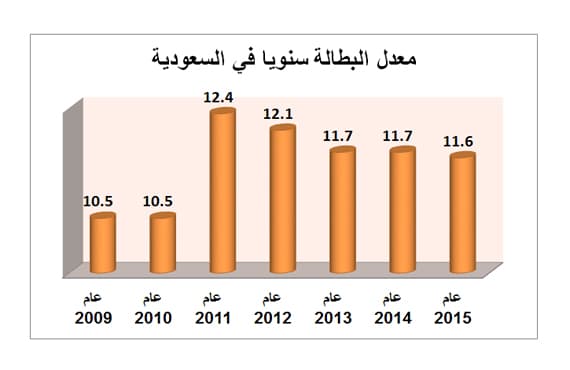 معدل البطالة بين السعوديين يرتفع إلى 12.1% في الربع الثالث.. الأعلى منذ 2012
