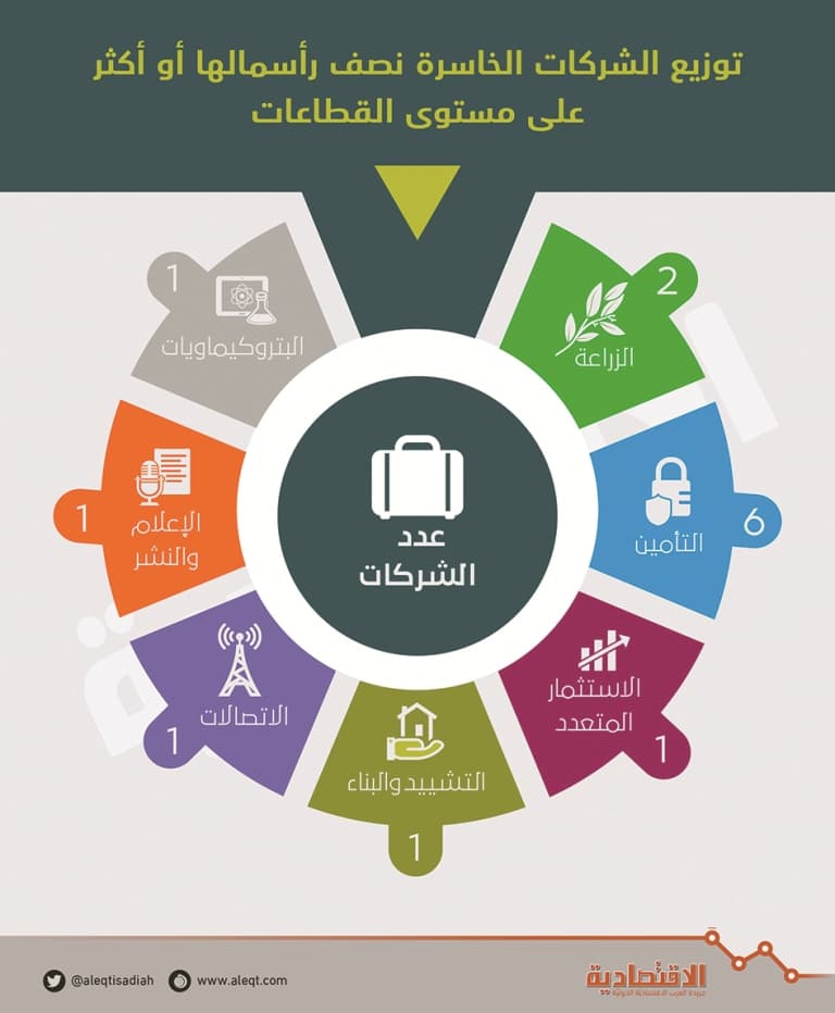 1 مايو .. 13 شركة مهددة بالشطب من سوق الأسهم