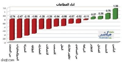 42 سهما سعوديا فقط في المنطقة الخضراء