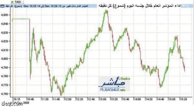 42 سهما سعوديا فقط في المنطقة الخضراء