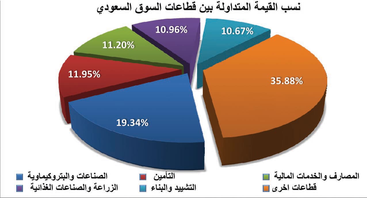 لا جديد في سوق الأسهم.. مراوحة بين المنطقتين الخضراء والحمراء