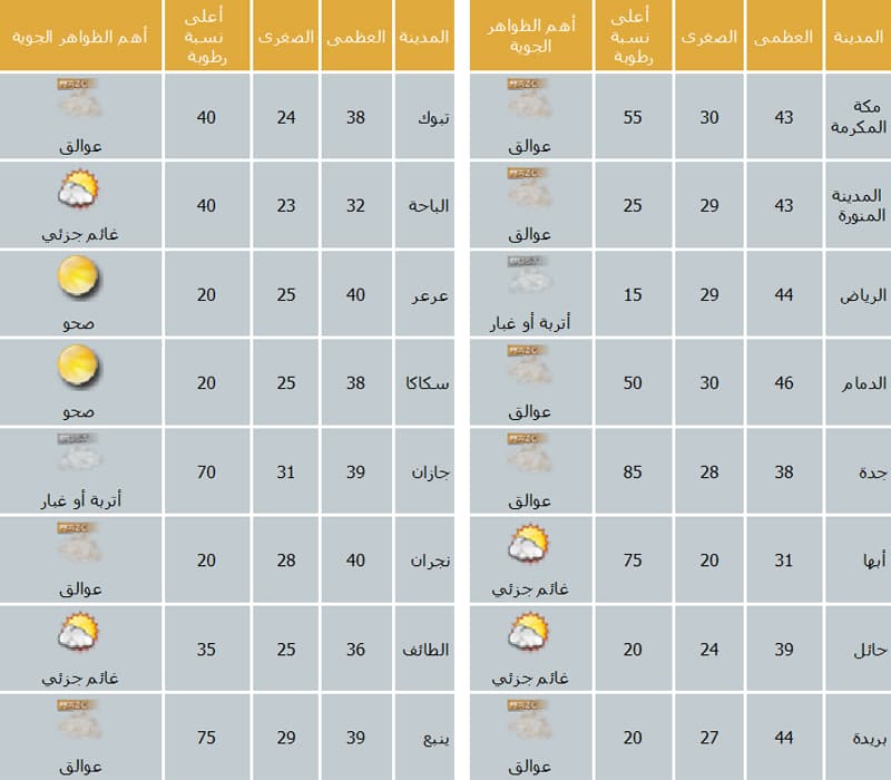 استمرار العوالق الترابية والأتربة المثارة على أغلب مناطق المملكة