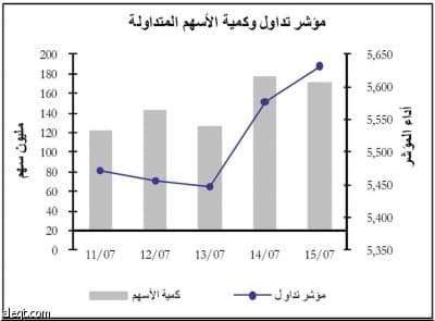 النتائج الإيجابية للبنوك تدعم المؤشر وتميل به نحو الأسهم «المرتفعة»