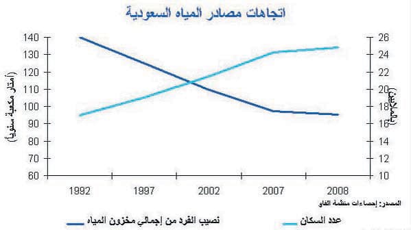 المملكة تحتاج إلى استثمار تريليون ريال في الكهرباء والمياه لمواجهة الطلب خلال 15 عاما