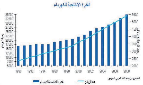 المملكة تحتاج إلى استثمار تريليون ريال في الكهرباء والمياه لمواجهة الطلب خلال 15 عاما