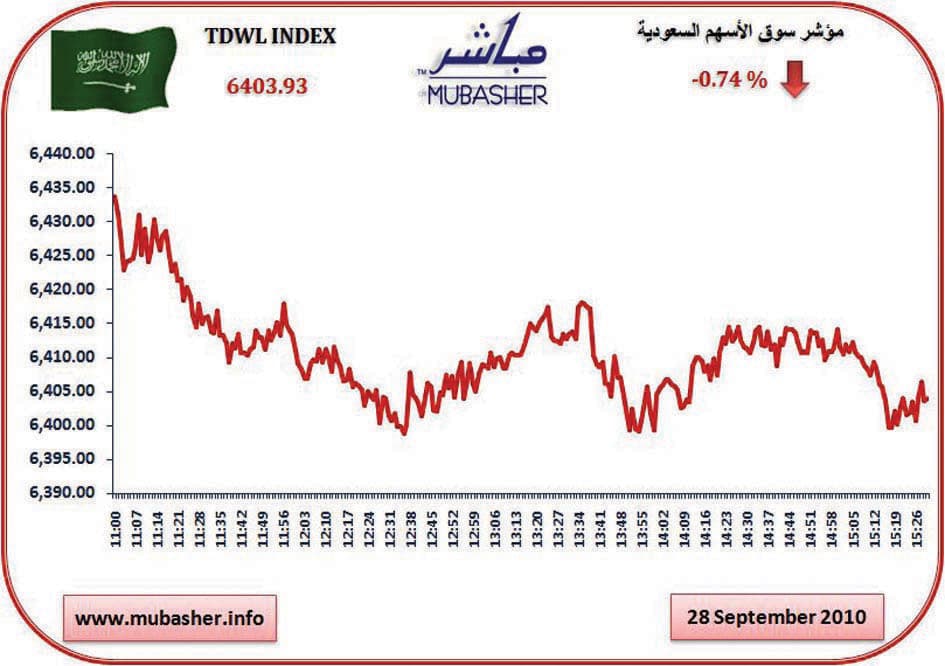 السوق تتراجع للجلسة الثانية على التوالي.. والسيولة تنخفض 12 %