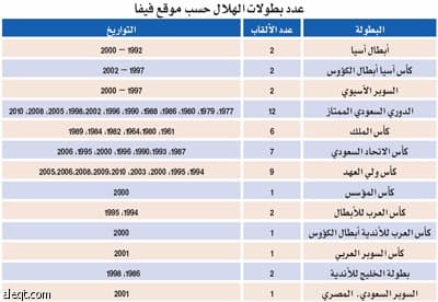 «فيفا» في محيط التخبط .. عدل بطولات الهلال وبخسه 2